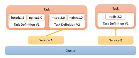 1) In the Amazon ECS console, click task definition, and Create new task definition. . Ecs task definition json example